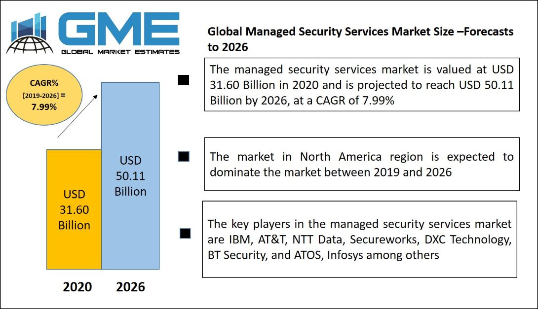 Managed Security Services Market